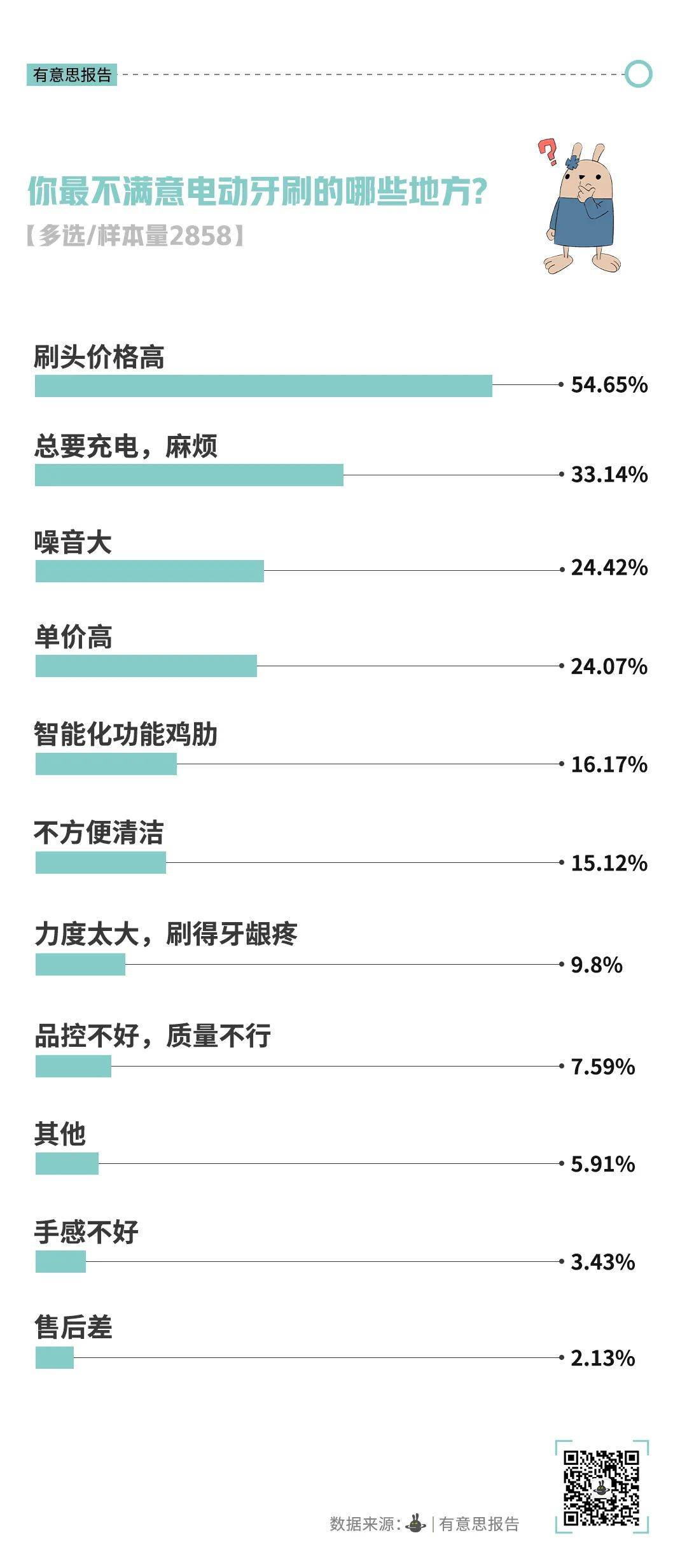 PP电子游戏-不再高贵的电动牙刷开始被年轻人抛弃(图3)